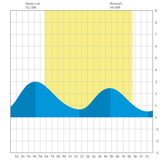 Massaponax tide chart for Thursday, June 11, 2026