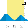 Massaponax tide chart for Friday, June 12, 2026