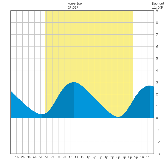 Massaponax tide chart for Thursday, June 18, 2026