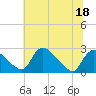 Massaponax tide chart for Thursday, June 18, 2026