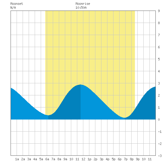 Massaponax tide chart for Friday, June 19, 2026