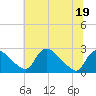 Massaponax tide chart for Friday, June 19, 2026