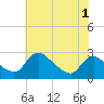 Massaponax tide chart for Monday, June 1, 2026
