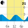 Massaponax tide chart for Sunday, June 21, 2026