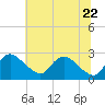 Massaponax tide chart for Monday, June 22, 2026