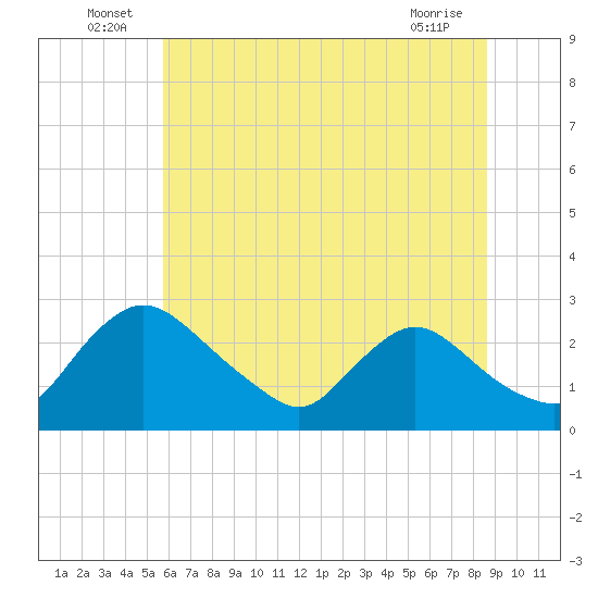 Massaponax tide chart for Thursday, June 25, 2026