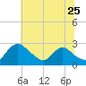 Massaponax tide chart for Thursday, June 25, 2026