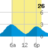 Massaponax tide chart for Friday, June 26, 2026