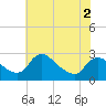 Massaponax tide chart for Tuesday, June 2, 2026
