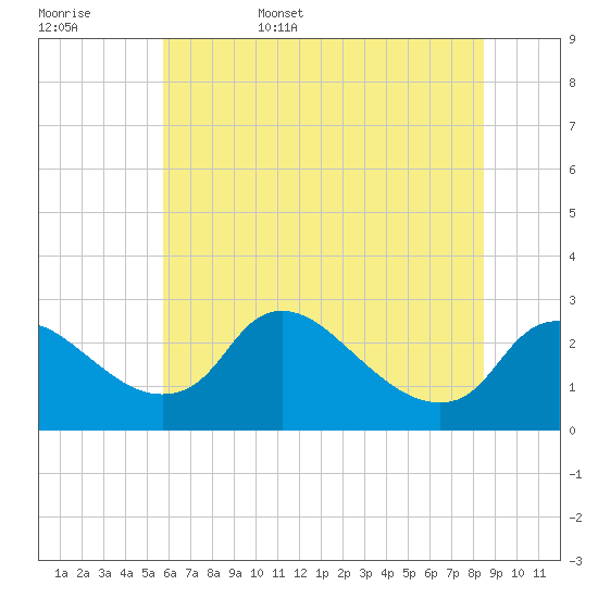 Massaponax tide chart for Friday, June 5, 2026