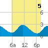 Massaponax tide chart for Friday, June 5, 2026