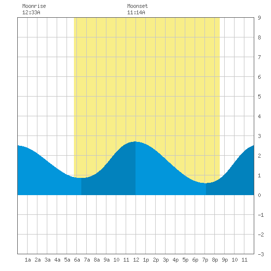 Massaponax tide chart for Saturday, June 6, 2026