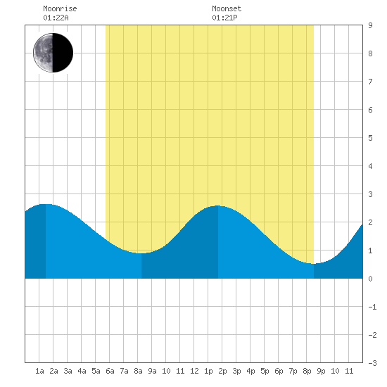 Massaponax tide chart for Monday, June 8, 2026