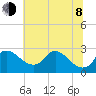 Massaponax tide chart for Monday, June 8, 2026