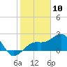 Fort Myers Beach tide chart for Sunday, January 10, 2021