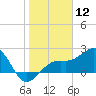Fort Myers Beach tide chart for Tuesday, January 12, 2021