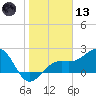 Fort Myers Beach tide chart for Wednesday, January 13, 2021
