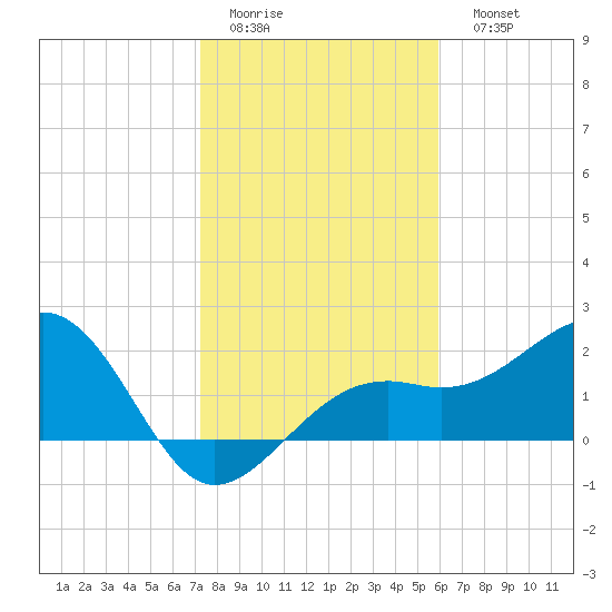 Fort Myers Beach tide chart for Thursday, January 14, 2021