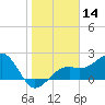 Fort Myers Beach tide chart for Thursday, January 14, 2021