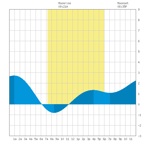 Fort Myers Beach tide chart for Friday, January 15, 2021