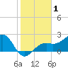 Fort Myers Beach tide chart for Friday, January 1, 2021