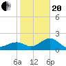 Fort Myers Beach tide chart for Wednesday, January 20, 2021