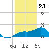 Fort Myers Beach tide chart for Saturday, January 23, 2021