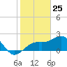 Fort Myers Beach tide chart for Monday, January 25, 2021