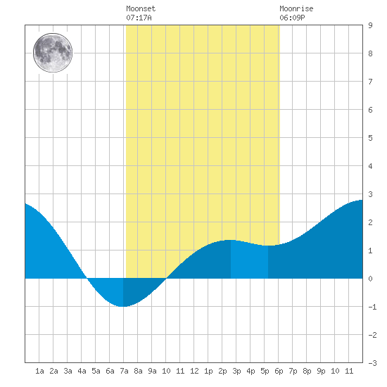 Fort Myers Beach tide chart for Thursday, January 28, 2021