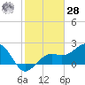 Fort Myers Beach tide chart for Thursday, January 28, 2021