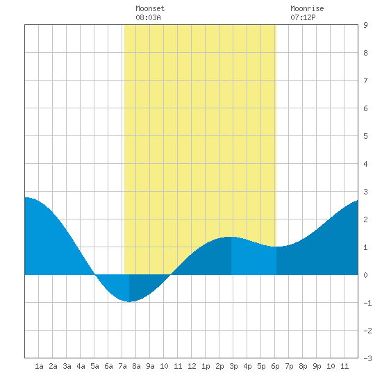 Fort Myers Beach tide chart for Friday, January 29, 2021