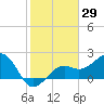 Fort Myers Beach tide chart for Friday, January 29, 2021