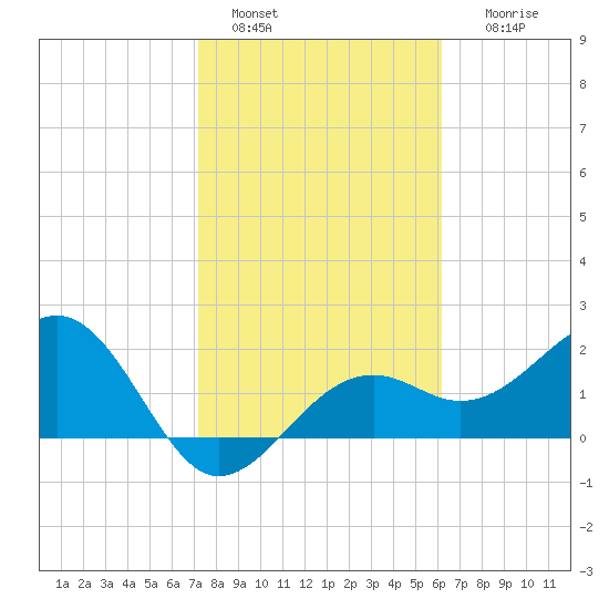Fort Myers Beach tide chart for Saturday, January 30, 2021