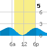 Fort Myers Beach tide chart for Tuesday, January 5, 2021