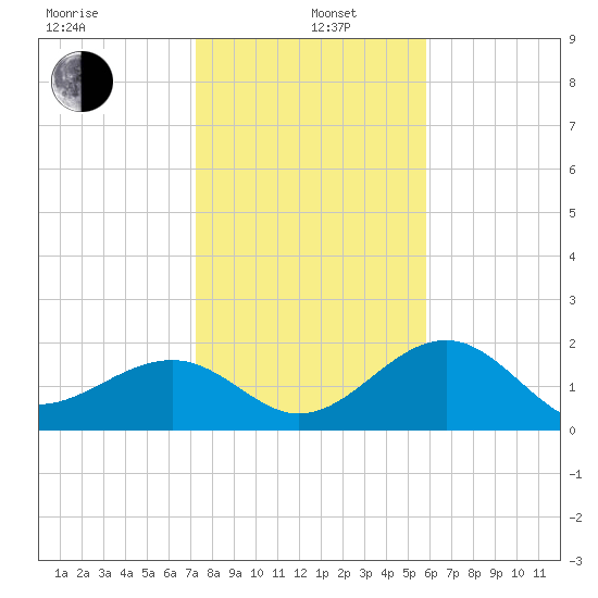 Fort Myers Beach tide chart for Wednesday, January 6, 2021