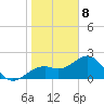 Fort Myers Beach tide chart for Friday, January 8, 2021