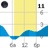 Fort Myers Beach tide chart for Thursday, February 11, 2021