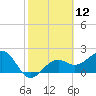 Fort Myers Beach tide chart for Friday, February 12, 2021