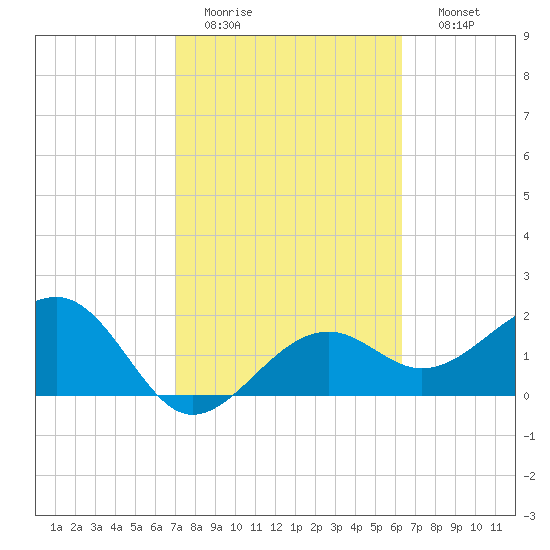 Fort Myers Beach tide chart for Saturday, February 13, 2021