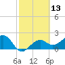 Fort Myers Beach tide chart for Saturday, February 13, 2021