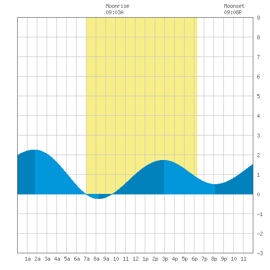 Fort Myers Beach tide chart for Sunday, February 14, 2021