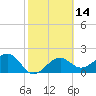Fort Myers Beach tide chart for Sunday, February 14, 2021