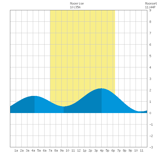 Fort Myers Beach tide chart for Wednesday, February 17, 2021
