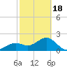 Fort Myers Beach tide chart for Thursday, February 18, 2021