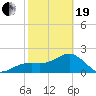 Fort Myers Beach tide chart for Friday, February 19, 2021