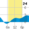 Fort Myers Beach tide chart for Wednesday, February 24, 2021