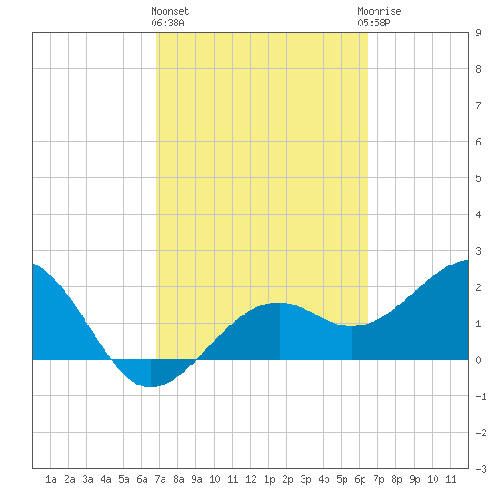 Fort Myers Beach tide chart for Friday, February 26, 2021