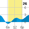 Fort Myers Beach tide chart for Friday, February 26, 2021