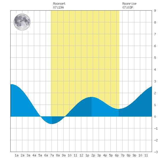 Fort Myers Beach tide chart for Saturday, February 27, 2021