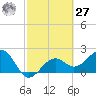 Fort Myers Beach tide chart for Saturday, February 27, 2021